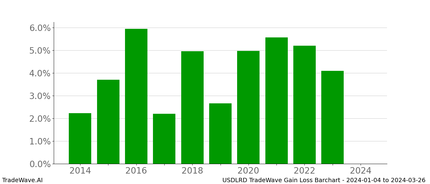 Gain/Loss barchart USDLRD for date range: 2024-01-04 to 2024-03-26 - this chart shows the gain/loss of the TradeWave opportunity for USDLRD buying on 2024-01-04 and selling it on 2024-03-26 - this barchart is showing 10 years of history