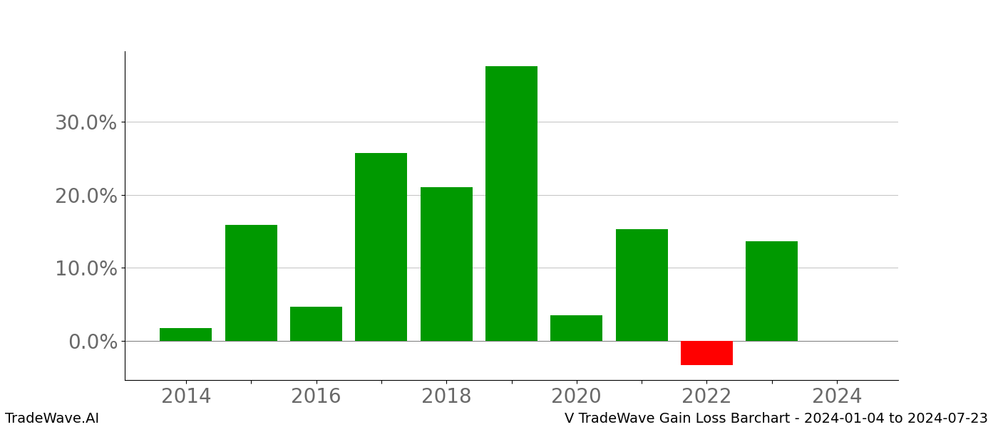 Gain/Loss barchart V for date range: 2024-01-04 to 2024-07-23 - this chart shows the gain/loss of the TradeWave opportunity for V buying on 2024-01-04 and selling it on 2024-07-23 - this barchart is showing 10 years of history