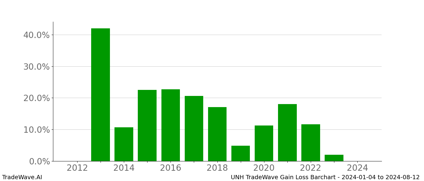 Gain/Loss barchart UNH for date range: 2024-01-04 to 2024-08-12 - this chart shows the gain/loss of the TradeWave opportunity for UNH buying on 2024-01-04 and selling it on 2024-08-12 - this barchart is showing 12 years of history