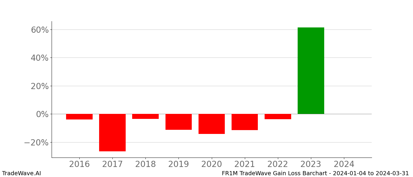 Gain/Loss barchart FR1M for date range: 2024-01-04 to 2024-03-31 - this chart shows the gain/loss of the TradeWave opportunity for FR1M buying on 2024-01-04 and selling it on 2024-03-31 - this barchart is showing 8 years of history