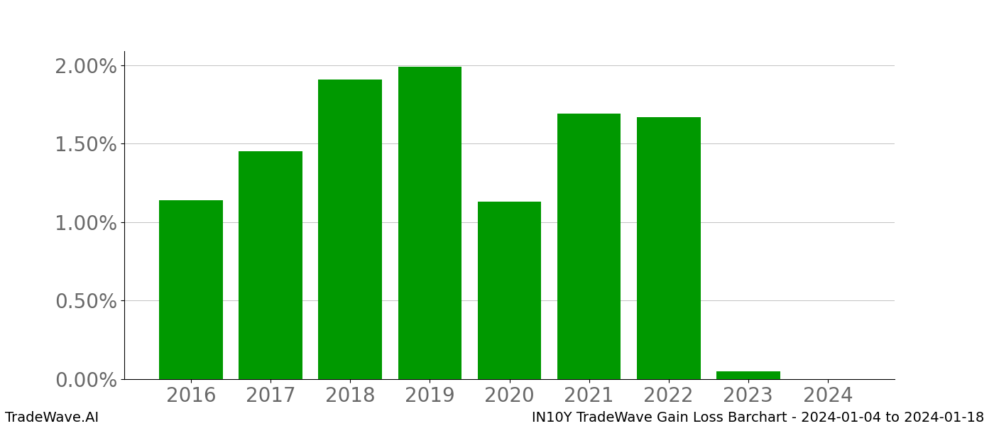 Gain/Loss barchart IN10Y for date range: 2024-01-04 to 2024-01-18 - this chart shows the gain/loss of the TradeWave opportunity for IN10Y buying on 2024-01-04 and selling it on 2024-01-18 - this barchart is showing 8 years of history