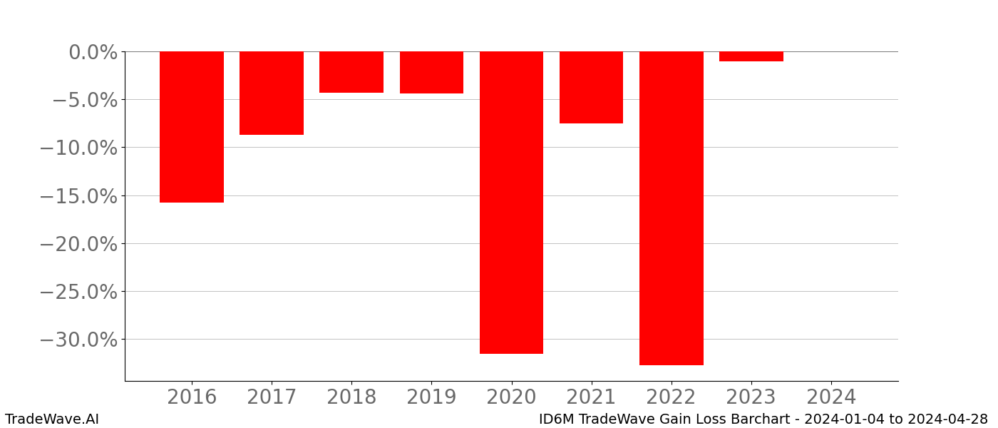 Gain/Loss barchart ID6M for date range: 2024-01-04 to 2024-04-28 - this chart shows the gain/loss of the TradeWave opportunity for ID6M buying on 2024-01-04 and selling it on 2024-04-28 - this barchart is showing 8 years of history