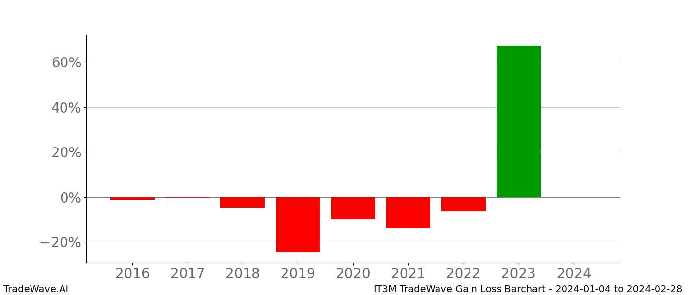 Gain/Loss barchart IT3M for date range: 2024-01-04 to 2024-02-28 - this chart shows the gain/loss of the TradeWave opportunity for IT3M buying on 2024-01-04 and selling it on 2024-02-28 - this barchart is showing 8 years of history