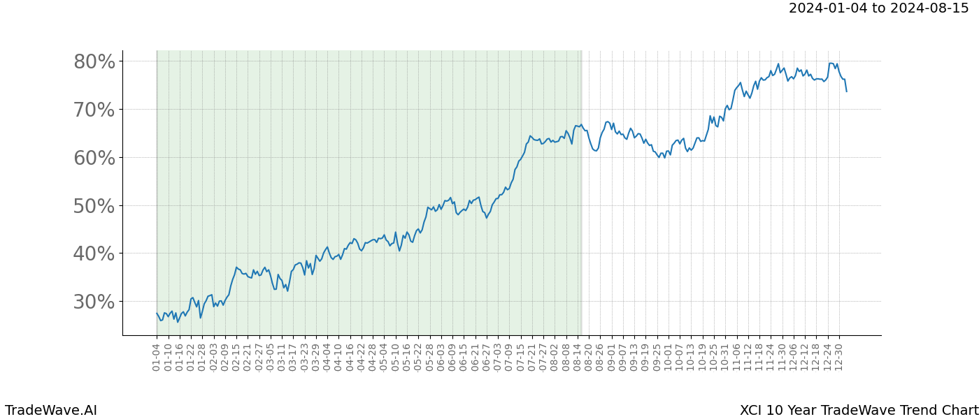 TradeWave Trend Chart XCI shows the average trend of the financial instrument over the past 10 years. Sharp uptrends and downtrends signal a potential TradeWave opportunity