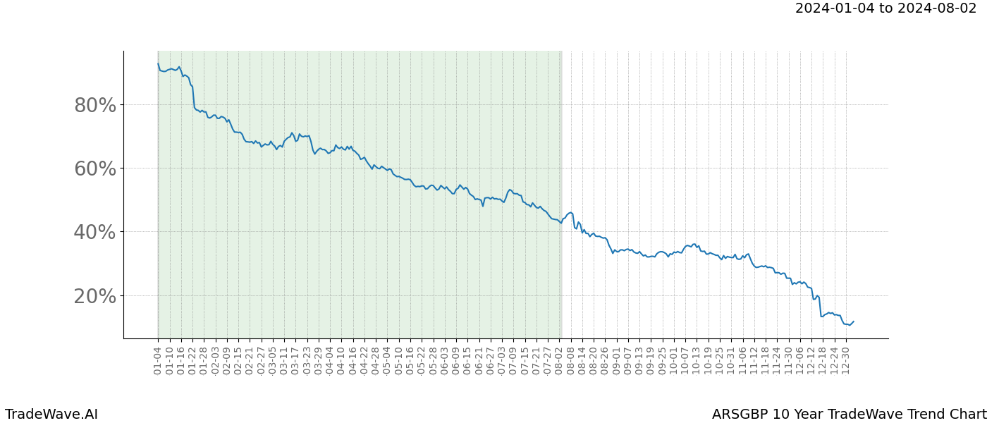 TradeWave Trend Chart ARSGBP shows the average trend of the financial instrument over the past 10 years. Sharp uptrends and downtrends signal a potential TradeWave opportunity