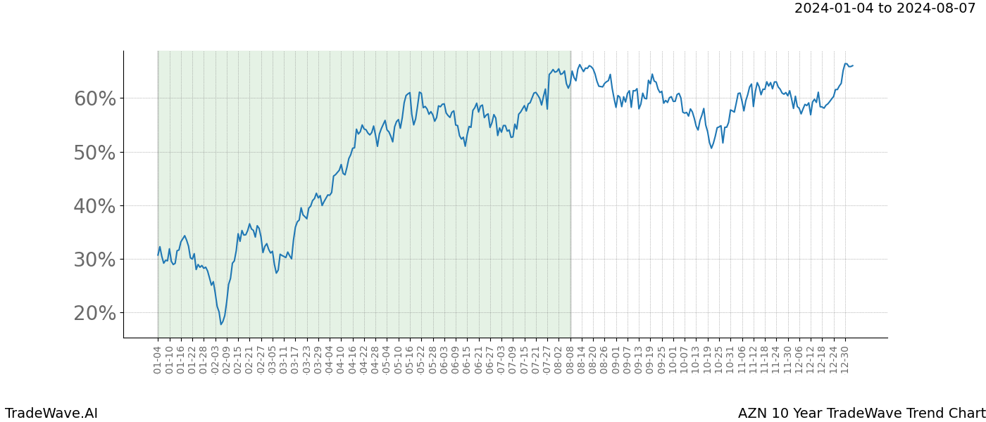 TradeWave Trend Chart AZN shows the average trend of the financial instrument over the past 10 years. Sharp uptrends and downtrends signal a potential TradeWave opportunity