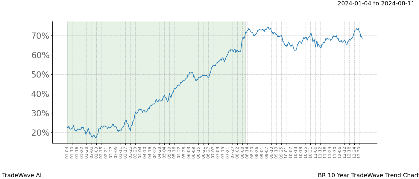 TradeWave Trend Chart BR shows the average trend of the financial instrument over the past 10 years. Sharp uptrends and downtrends signal a potential TradeWave opportunity