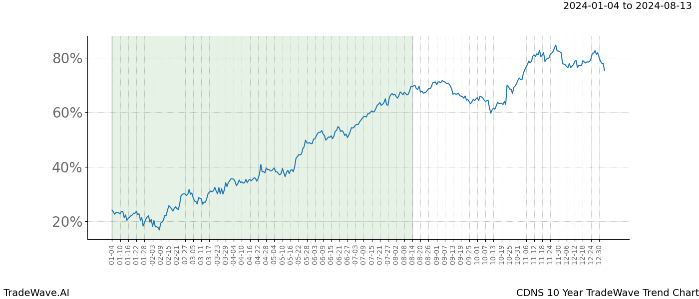 TradeWave Trend Chart CDNS shows the average trend of the financial instrument over the past 10 years. Sharp uptrends and downtrends signal a potential TradeWave opportunity