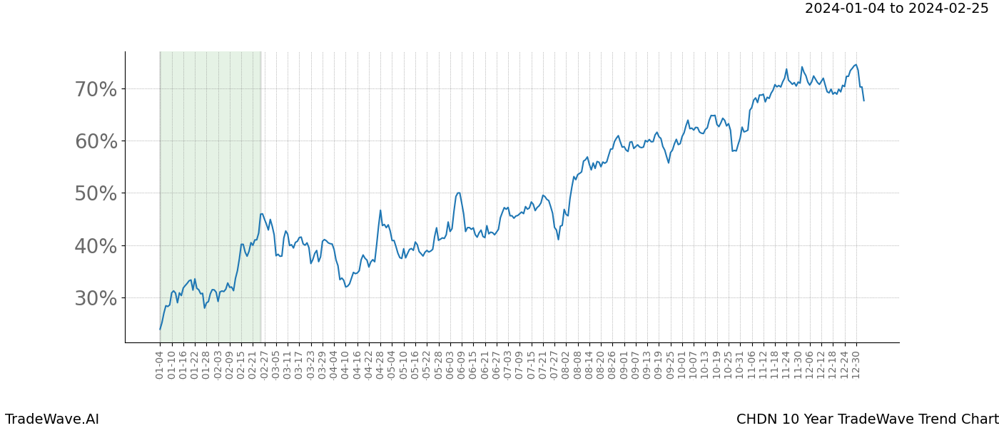 TradeWave Trend Chart CHDN shows the average trend of the financial instrument over the past 10 years. Sharp uptrends and downtrends signal a potential TradeWave opportunity