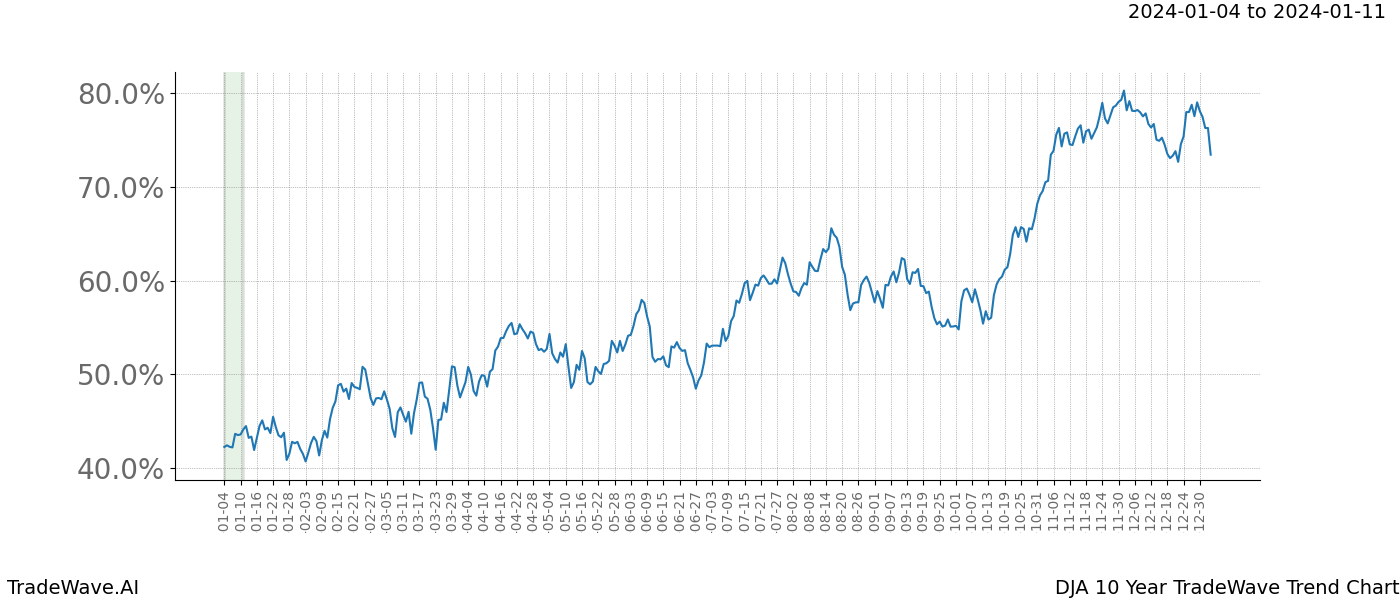 TradeWave Trend Chart DJA shows the average trend of the financial instrument over the past 10 years. Sharp uptrends and downtrends signal a potential TradeWave opportunity