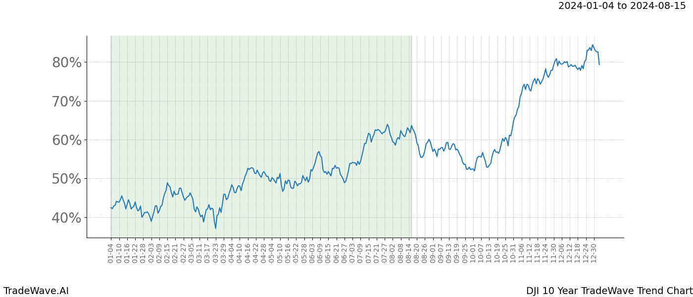 TradeWave Trend Chart DJI shows the average trend of the financial instrument over the past 10 years. Sharp uptrends and downtrends signal a potential TradeWave opportunity