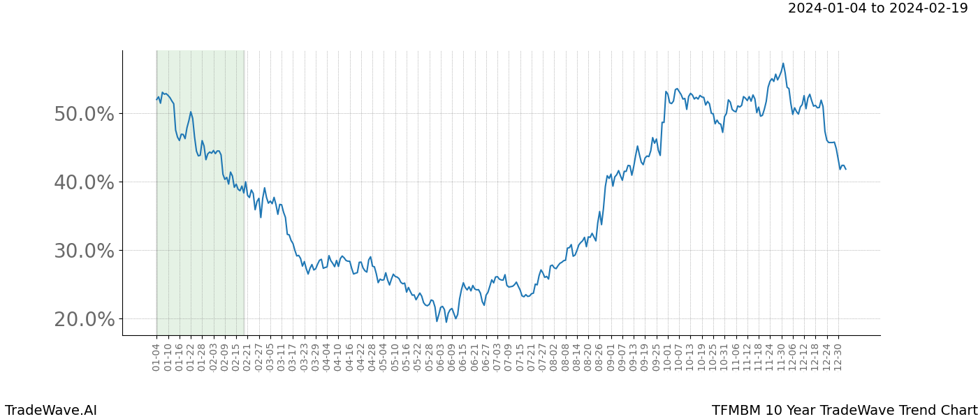 TradeWave Trend Chart TFMBM shows the average trend of the financial instrument over the past 10 years. Sharp uptrends and downtrends signal a potential TradeWave opportunity