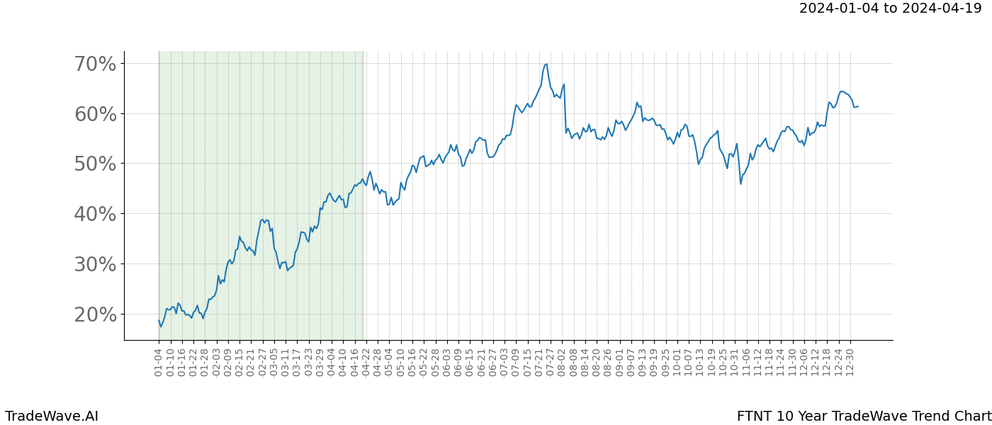 TradeWave Trend Chart FTNT shows the average trend of the financial instrument over the past 10 years. Sharp uptrends and downtrends signal a potential TradeWave opportunity