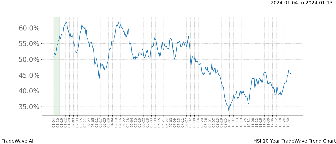 TradeWave Trend Chart HSI shows the average trend of the financial instrument over the past 10 years. Sharp uptrends and downtrends signal a potential TradeWave opportunity