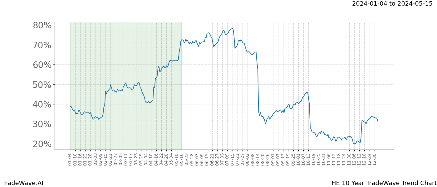 TradeWave Trend Chart HE shows the average trend of the financial instrument over the past 10 years. Sharp uptrends and downtrends signal a potential TradeWave opportunity