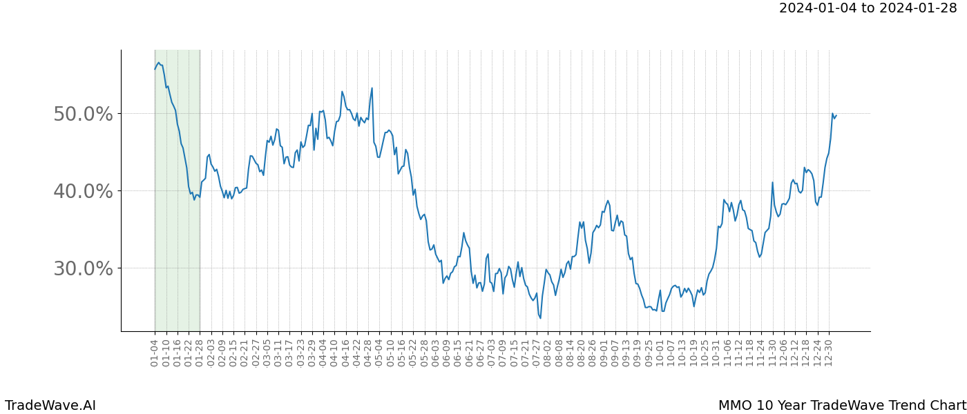 TradeWave Trend Chart MMO shows the average trend of the financial instrument over the past 10 years. Sharp uptrends and downtrends signal a potential TradeWave opportunity