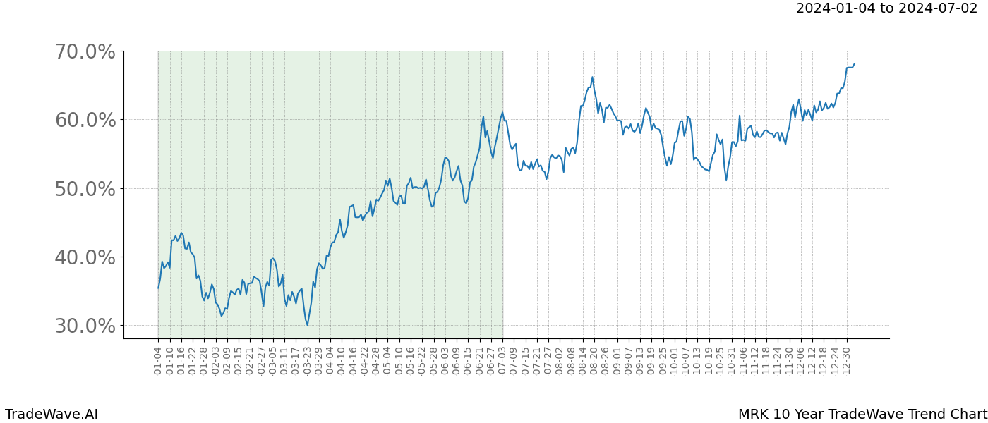 TradeWave Trend Chart MRK shows the average trend of the financial instrument over the past 10 years. Sharp uptrends and downtrends signal a potential TradeWave opportunity