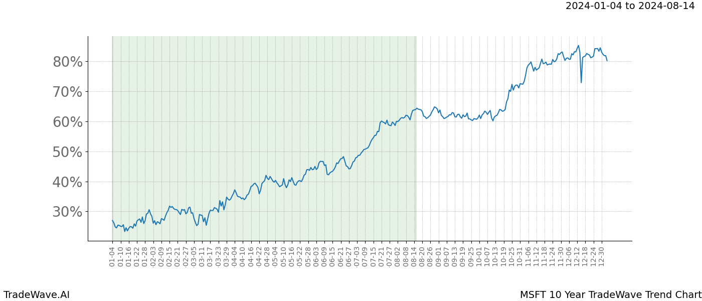 TradeWave Trend Chart MSFT shows the average trend of the financial instrument over the past 10 years. Sharp uptrends and downtrends signal a potential TradeWave opportunity