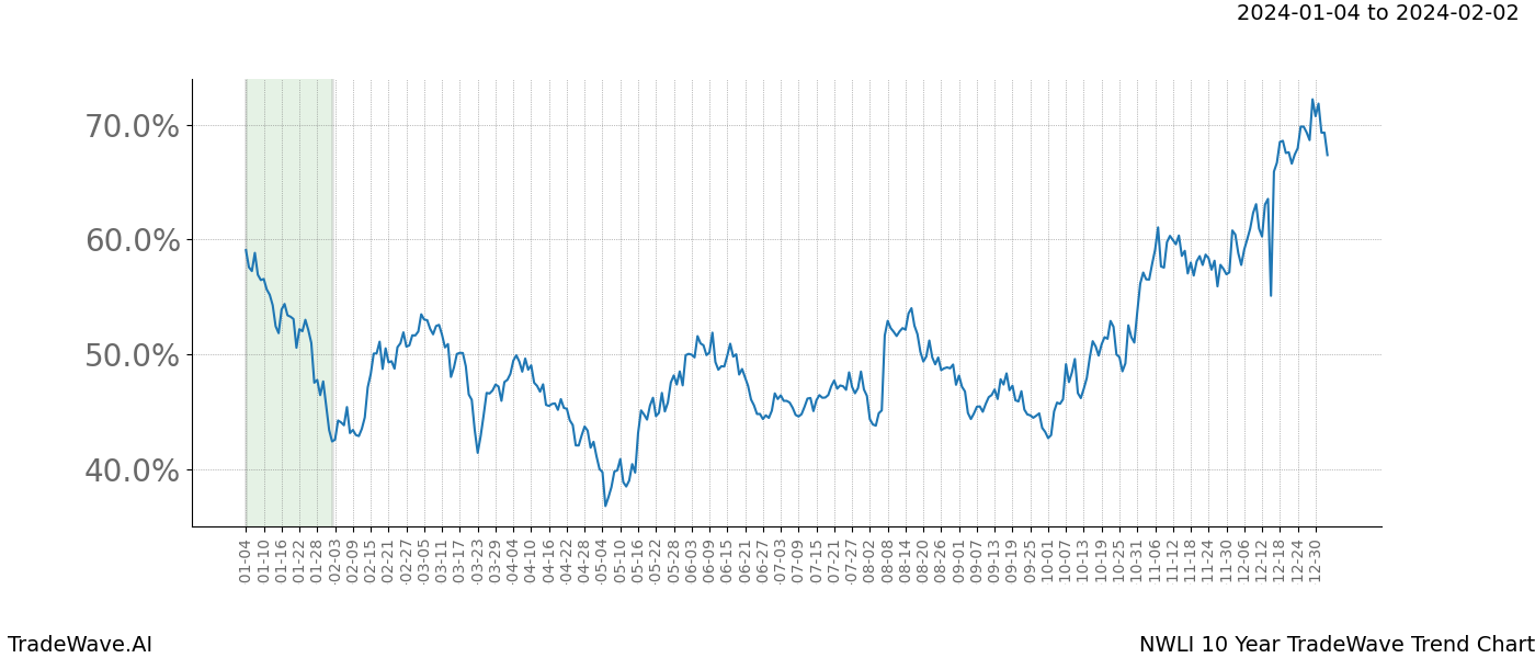 TradeWave Trend Chart NWLI shows the average trend of the financial instrument over the past 10 years. Sharp uptrends and downtrends signal a potential TradeWave opportunity