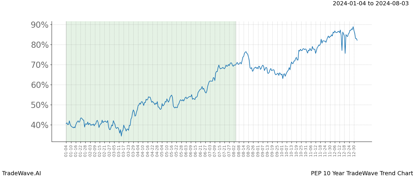 TradeWave Trend Chart PEP shows the average trend of the financial instrument over the past 10 years. Sharp uptrends and downtrends signal a potential TradeWave opportunity