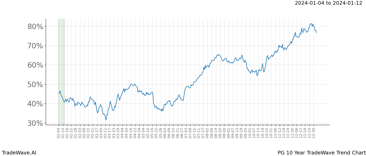 TradeWave Trend Chart PG shows the average trend of the financial instrument over the past 10 years. Sharp uptrends and downtrends signal a potential TradeWave opportunity