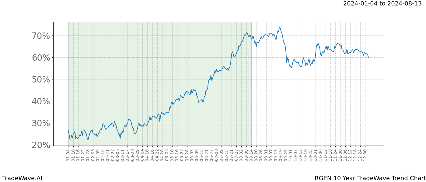 TradeWave Trend Chart RGEN shows the average trend of the financial instrument over the past 10 years. Sharp uptrends and downtrends signal a potential TradeWave opportunity