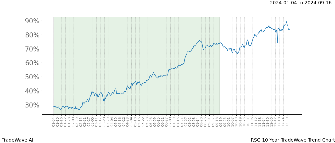 TradeWave Trend Chart RSG shows the average trend of the financial instrument over the past 10 years. Sharp uptrends and downtrends signal a potential TradeWave opportunity