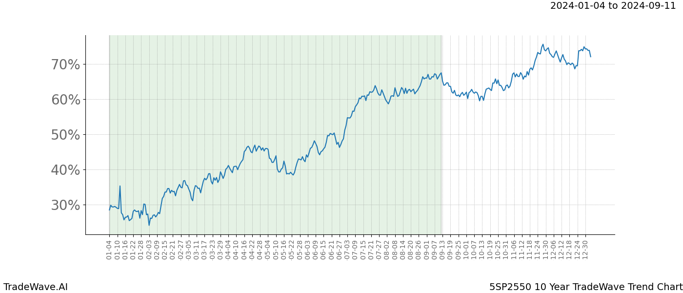 TradeWave Trend Chart 5SP2550 shows the average trend of the financial instrument over the past 10 years. Sharp uptrends and downtrends signal a potential TradeWave opportunity