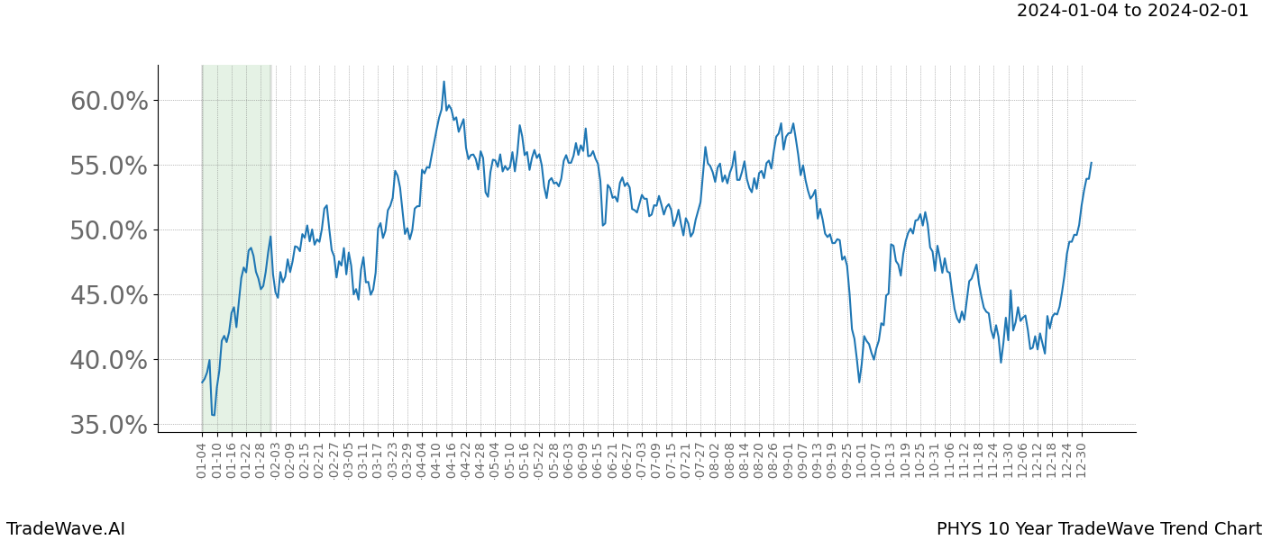 TradeWave Trend Chart PHYS shows the average trend of the financial instrument over the past 10 years. Sharp uptrends and downtrends signal a potential TradeWave opportunity