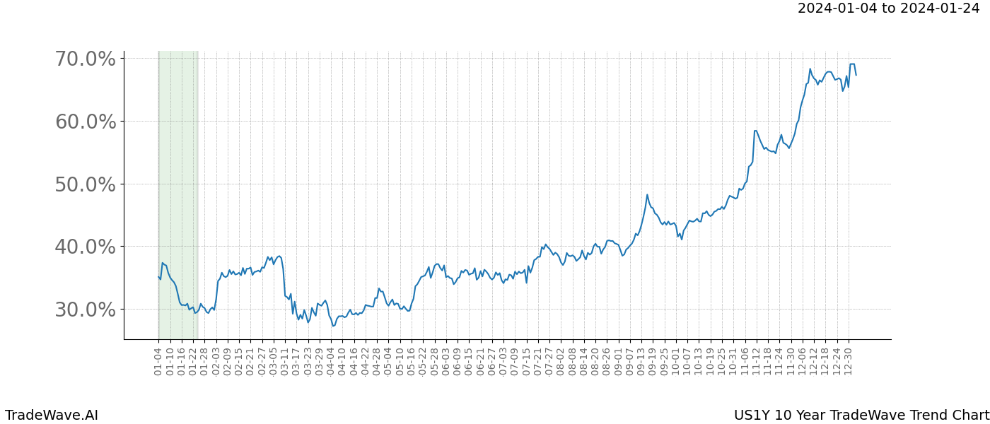 TradeWave Trend Chart US1Y shows the average trend of the financial instrument over the past 10 years. Sharp uptrends and downtrends signal a potential TradeWave opportunity