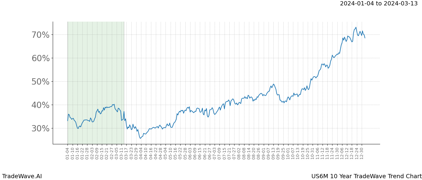 TradeWave Trend Chart US6M shows the average trend of the financial instrument over the past 10 years. Sharp uptrends and downtrends signal a potential TradeWave opportunity