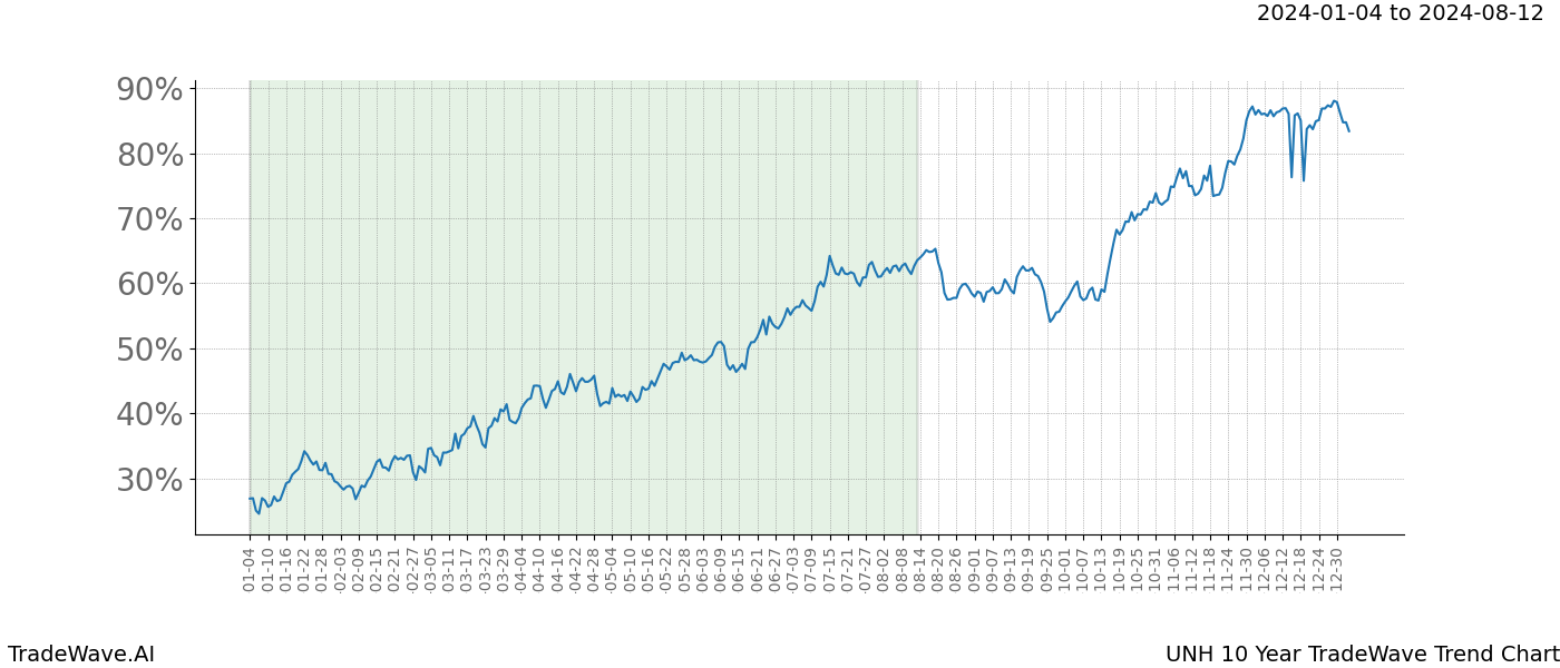 TradeWave Trend Chart UNH shows the average trend of the financial instrument over the past 10 years. Sharp uptrends and downtrends signal a potential TradeWave opportunity