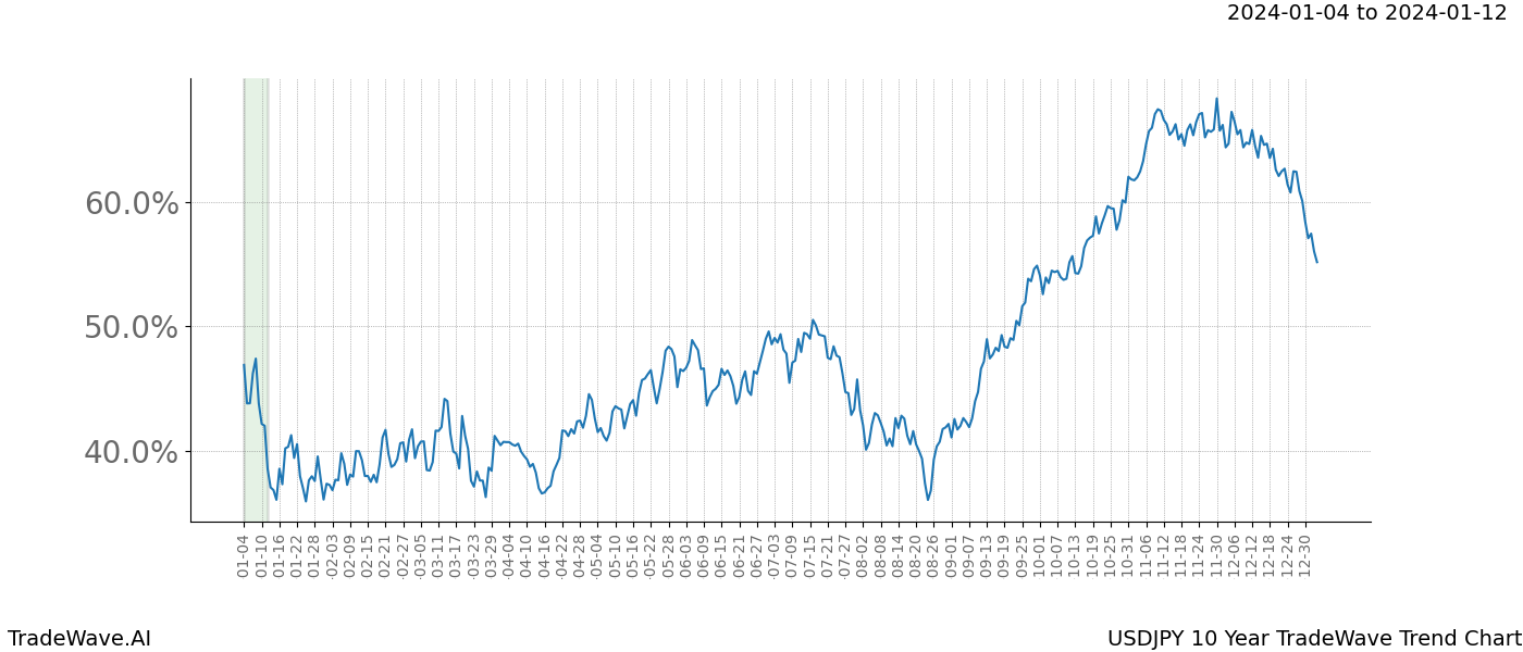 TradeWave Trend Chart USDJPY shows the average trend of the financial instrument over the past 10 years. Sharp uptrends and downtrends signal a potential TradeWave opportunity