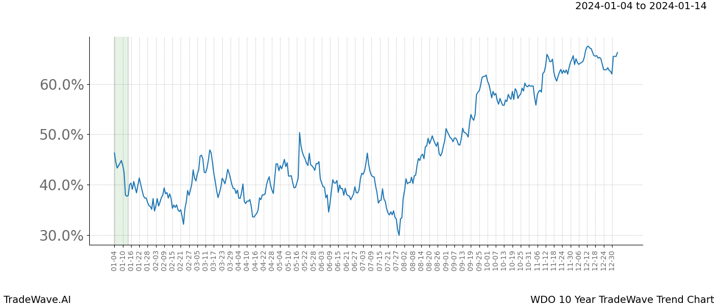 TradeWave Trend Chart WDO shows the average trend of the financial instrument over the past 10 years. Sharp uptrends and downtrends signal a potential TradeWave opportunity