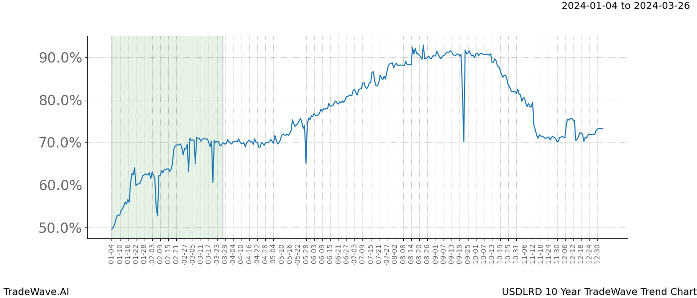 TradeWave Trend Chart USDLRD shows the average trend of the financial instrument over the past 10 years. Sharp uptrends and downtrends signal a potential TradeWave opportunity