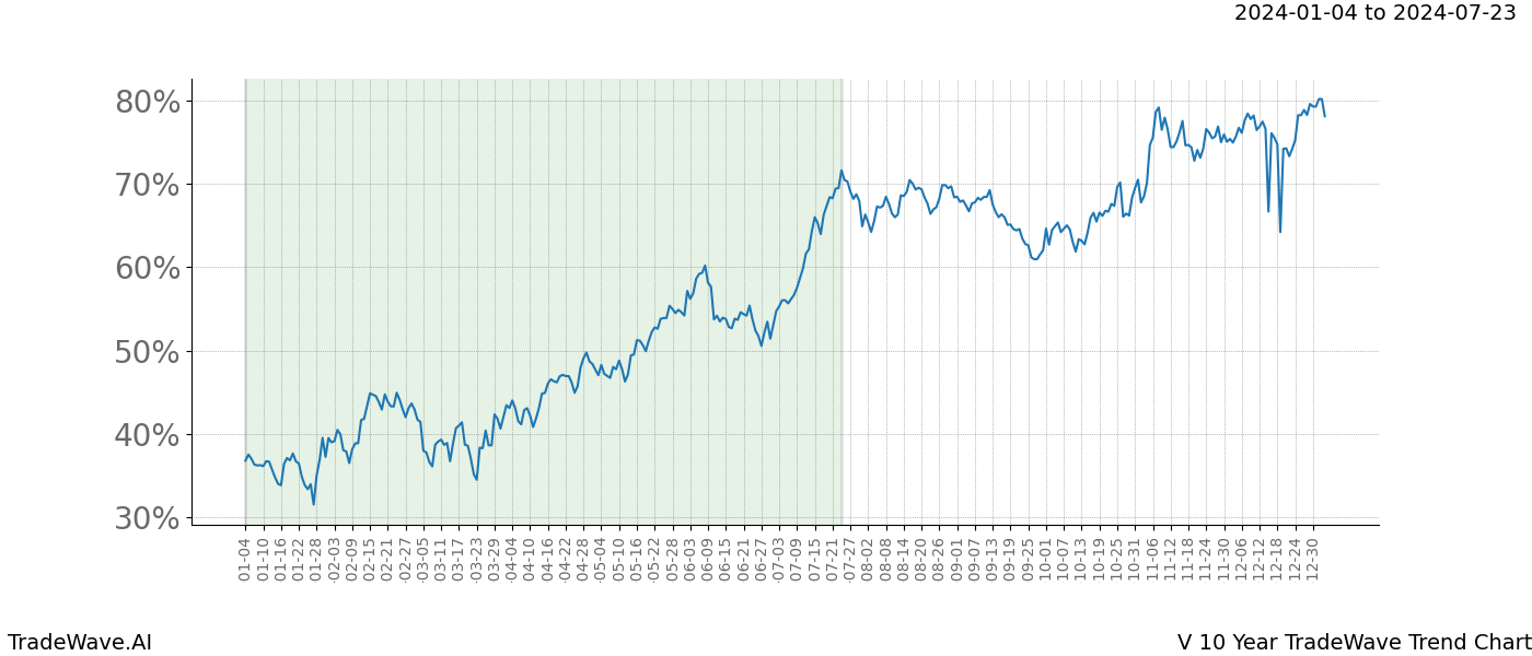 TradeWave Trend Chart V shows the average trend of the financial instrument over the past 10 years. Sharp uptrends and downtrends signal a potential TradeWave opportunity