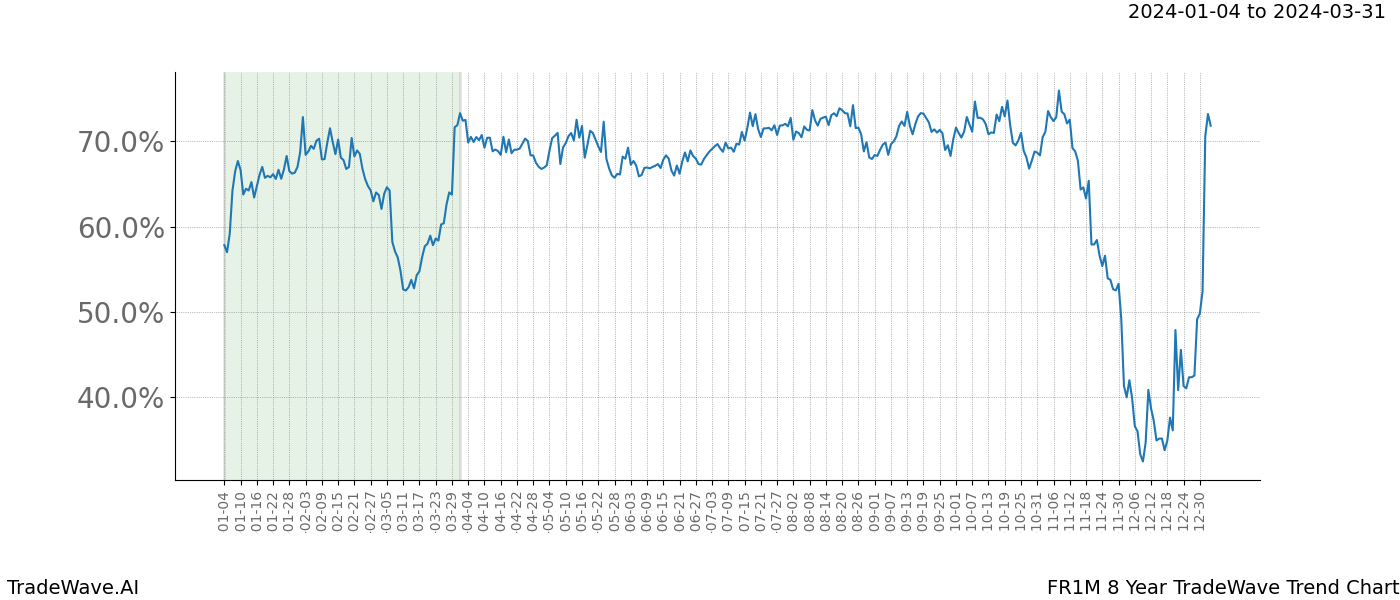 TradeWave Trend Chart FR1M shows the average trend of the financial instrument over the past 8 years. Sharp uptrends and downtrends signal a potential TradeWave opportunity