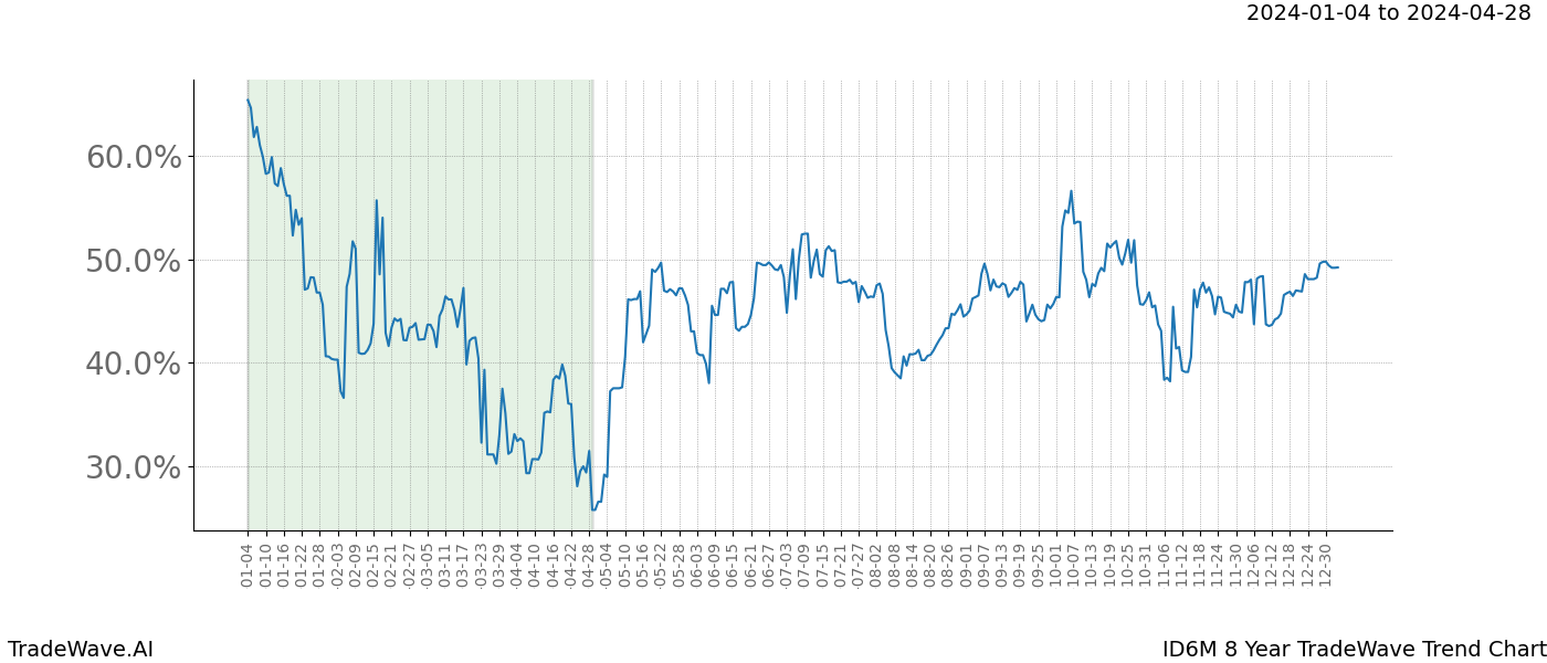 TradeWave Trend Chart ID6M shows the average trend of the financial instrument over the past 8 years. Sharp uptrends and downtrends signal a potential TradeWave opportunity