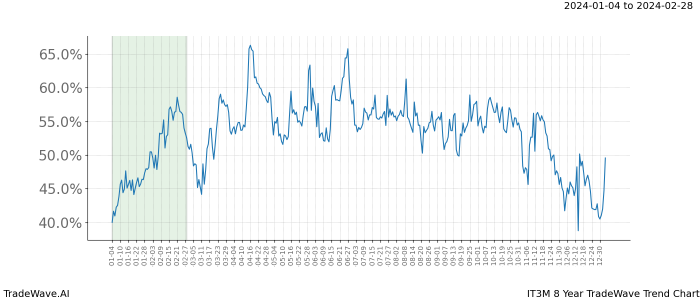 TradeWave Trend Chart IT3M shows the average trend of the financial instrument over the past 8 years. Sharp uptrends and downtrends signal a potential TradeWave opportunity