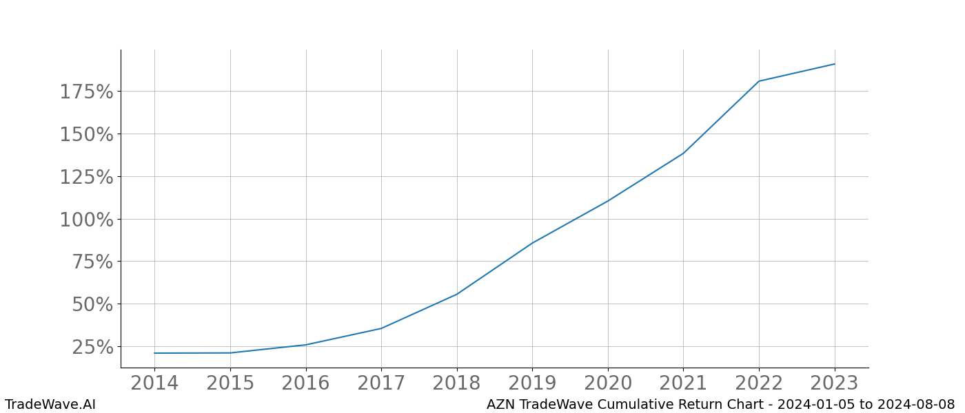 Cumulative chart AZN for date range: 2024-01-05 to 2024-08-08 - this chart shows the cumulative return of the TradeWave opportunity date range for AZN when bought on 2024-01-05 and sold on 2024-08-08 - this percent chart shows the capital growth for the date range over the past 10 years 