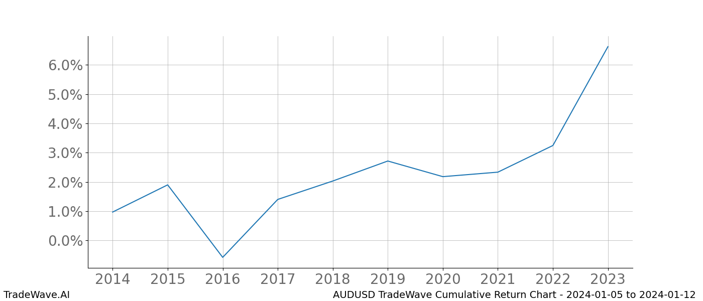 Cumulative chart AUDUSD for date range: 2024-01-05 to 2024-01-12 - this chart shows the cumulative return of the TradeWave opportunity date range for AUDUSD when bought on 2024-01-05 and sold on 2024-01-12 - this percent chart shows the capital growth for the date range over the past 10 years 