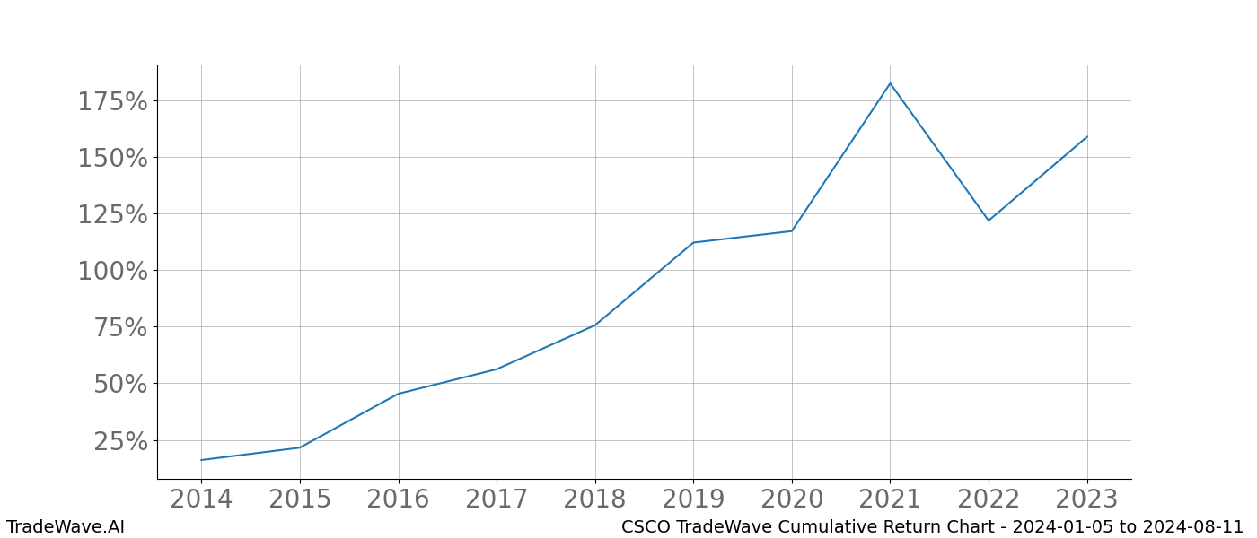 Cumulative chart CSCO for date range: 2024-01-05 to 2024-08-11 - this chart shows the cumulative return of the TradeWave opportunity date range for CSCO when bought on 2024-01-05 and sold on 2024-08-11 - this percent chart shows the capital growth for the date range over the past 10 years 