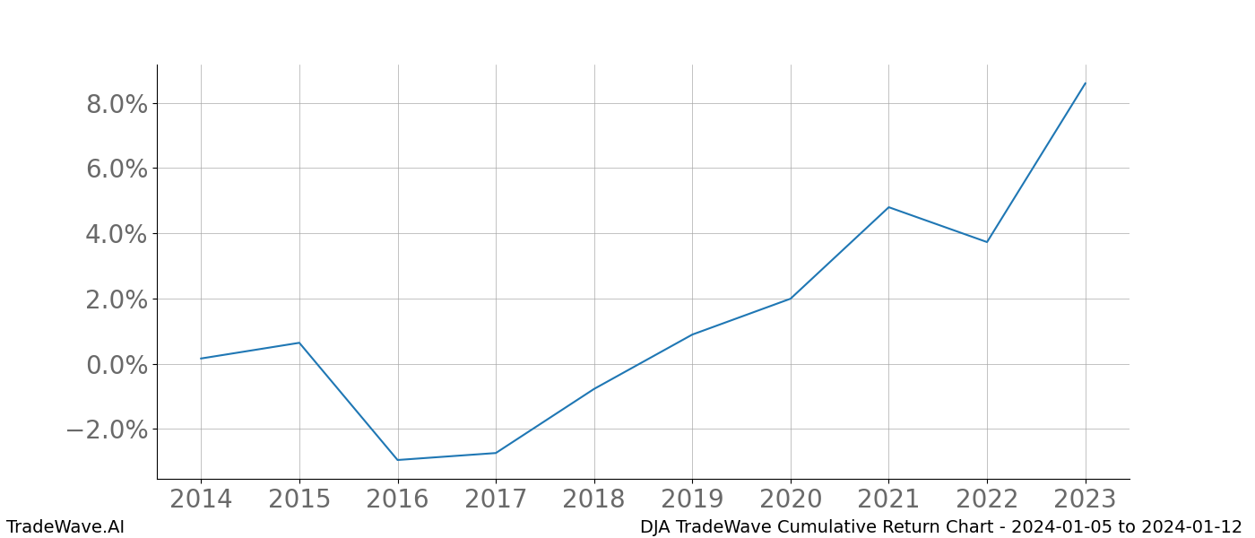 Cumulative chart DJA for date range: 2024-01-05 to 2024-01-12 - this chart shows the cumulative return of the TradeWave opportunity date range for DJA when bought on 2024-01-05 and sold on 2024-01-12 - this percent chart shows the capital growth for the date range over the past 10 years 