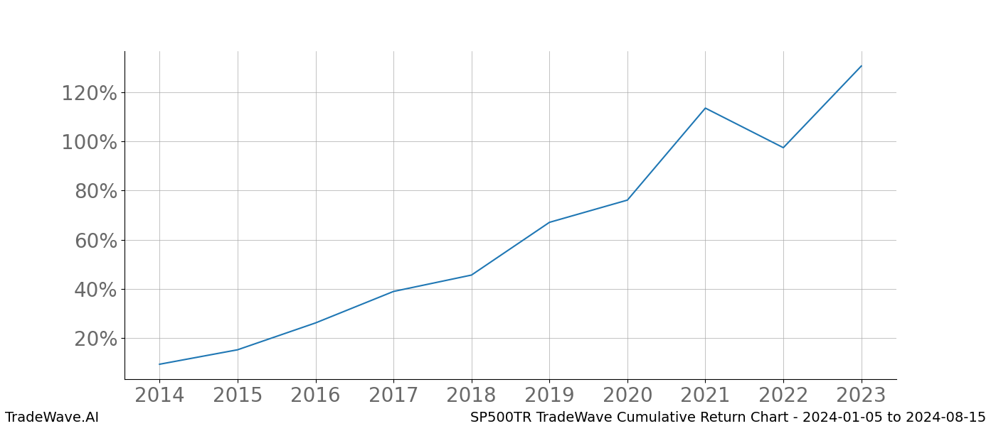 Cumulative chart SP500TR for date range: 2024-01-05 to 2024-08-15 - this chart shows the cumulative return of the TradeWave opportunity date range for SP500TR when bought on 2024-01-05 and sold on 2024-08-15 - this percent chart shows the capital growth for the date range over the past 10 years 