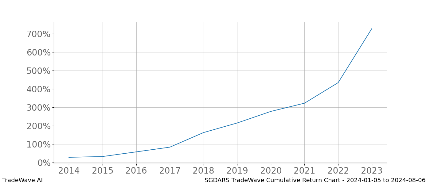 Cumulative chart SGDARS for date range: 2024-01-05 to 2024-08-06 - this chart shows the cumulative return of the TradeWave opportunity date range for SGDARS when bought on 2024-01-05 and sold on 2024-08-06 - this percent chart shows the capital growth for the date range over the past 10 years 