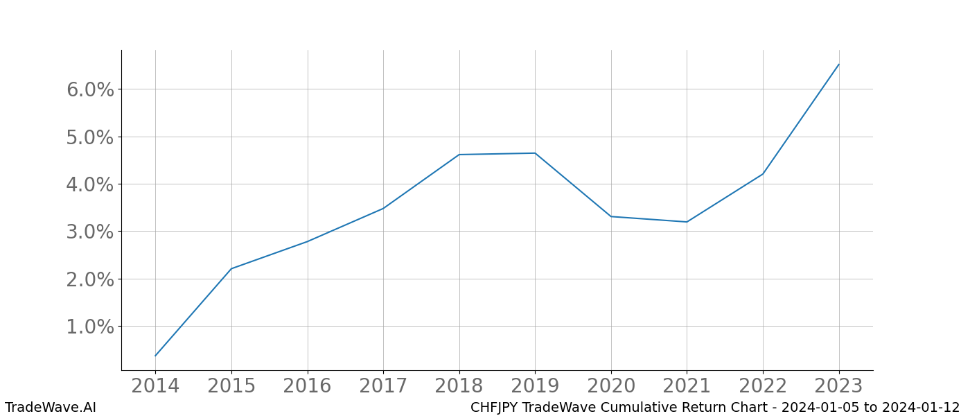 Cumulative chart CHFJPY for date range: 2024-01-05 to 2024-01-12 - this chart shows the cumulative return of the TradeWave opportunity date range for CHFJPY when bought on 2024-01-05 and sold on 2024-01-12 - this percent chart shows the capital growth for the date range over the past 10 years 