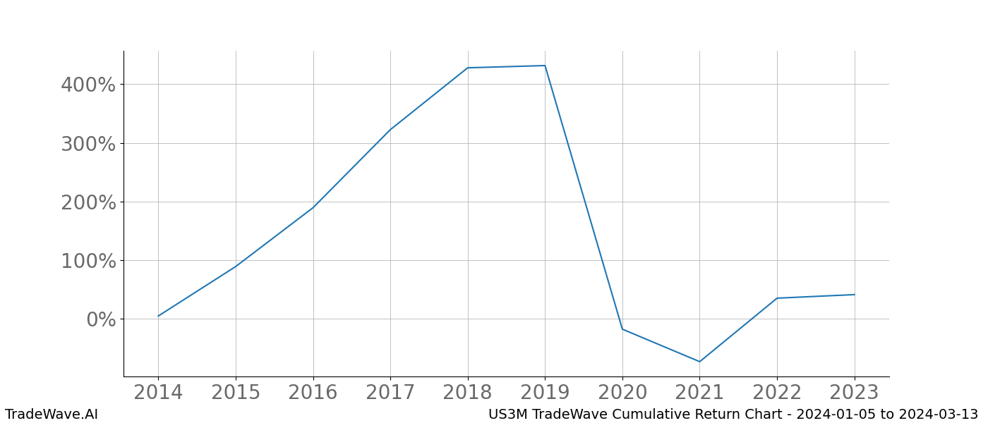 Cumulative chart US3M for date range: 2024-01-05 to 2024-03-13 - this chart shows the cumulative return of the TradeWave opportunity date range for US3M when bought on 2024-01-05 and sold on 2024-03-13 - this percent chart shows the capital growth for the date range over the past 10 years 