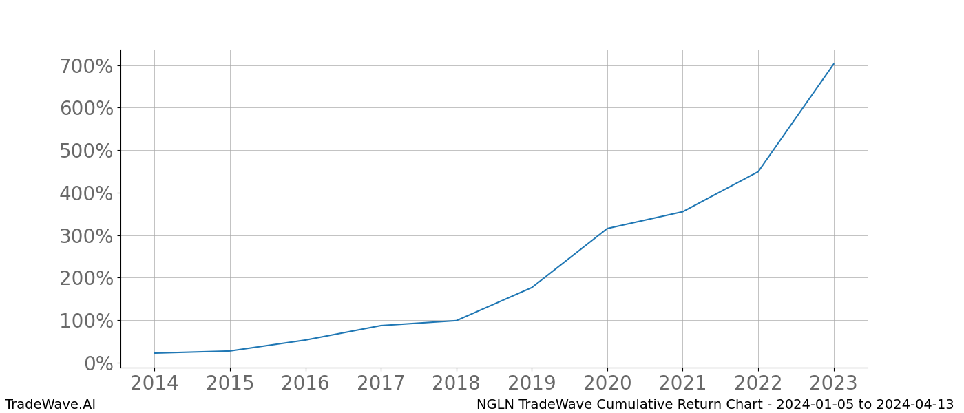 Cumulative chart NGLN for date range: 2024-01-05 to 2024-04-13 - this chart shows the cumulative return of the TradeWave opportunity date range for NGLN when bought on 2024-01-05 and sold on 2024-04-13 - this percent chart shows the capital growth for the date range over the past 10 years 