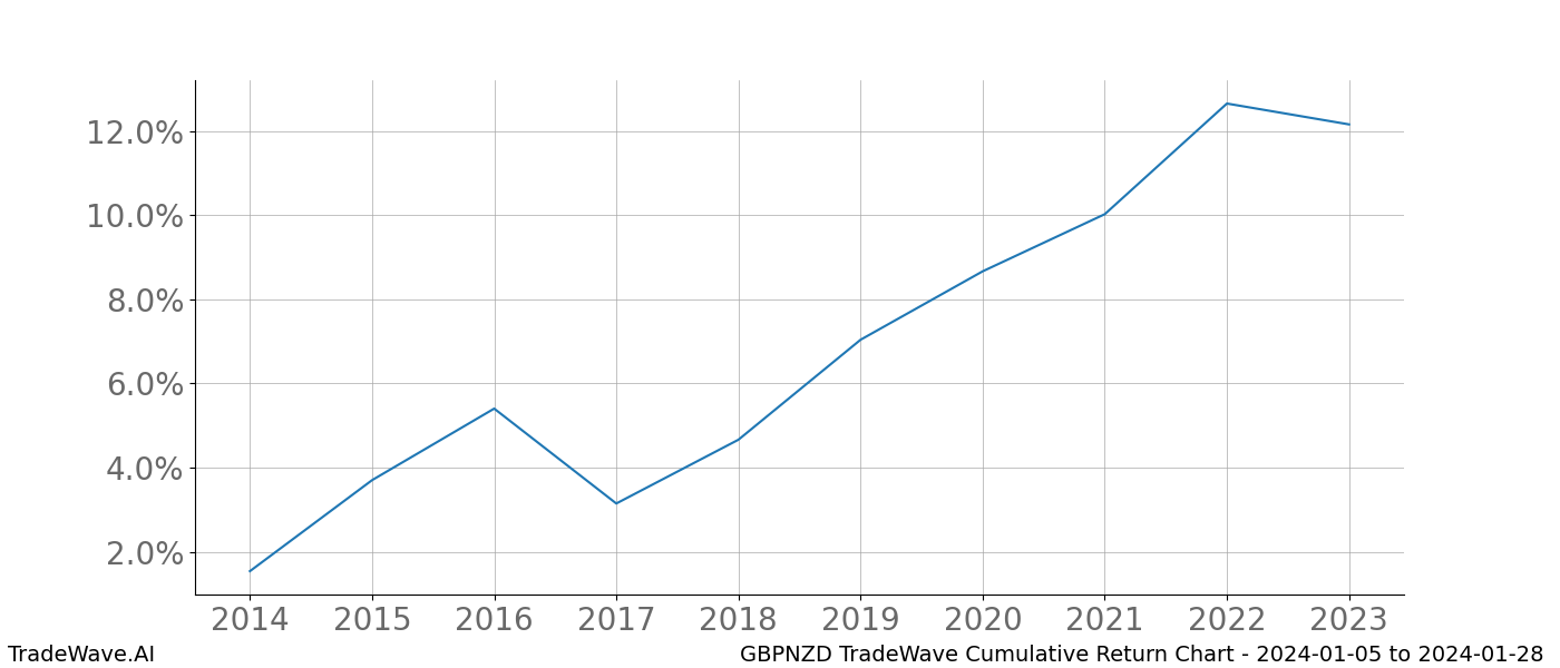 Cumulative chart GBPNZD for date range: 2024-01-05 to 2024-01-28 - this chart shows the cumulative return of the TradeWave opportunity date range for GBPNZD when bought on 2024-01-05 and sold on 2024-01-28 - this percent chart shows the capital growth for the date range over the past 10 years 