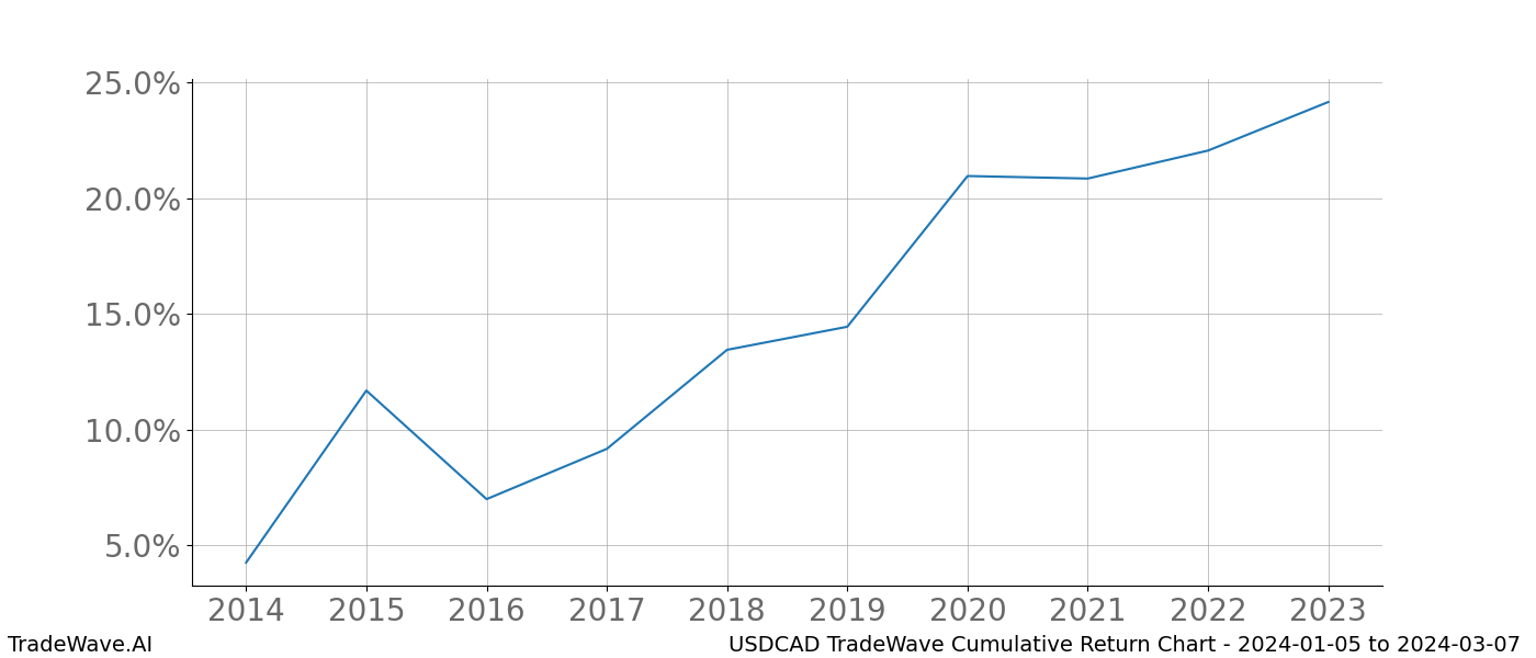 Cumulative chart USDCAD for date range: 2024-01-05 to 2024-03-07 - this chart shows the cumulative return of the TradeWave opportunity date range for USDCAD when bought on 2024-01-05 and sold on 2024-03-07 - this percent chart shows the capital growth for the date range over the past 10 years 